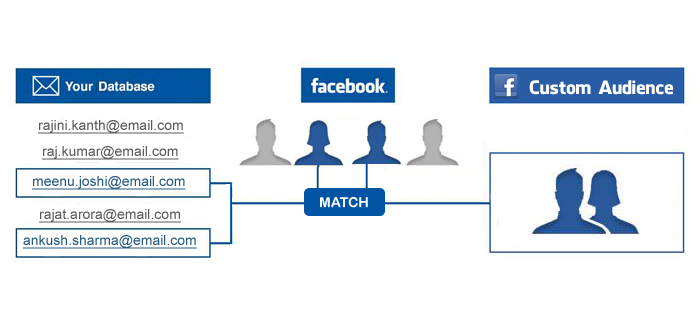 How to create a Custom Audience on Facebook from your hotel’s guests for Remarketing